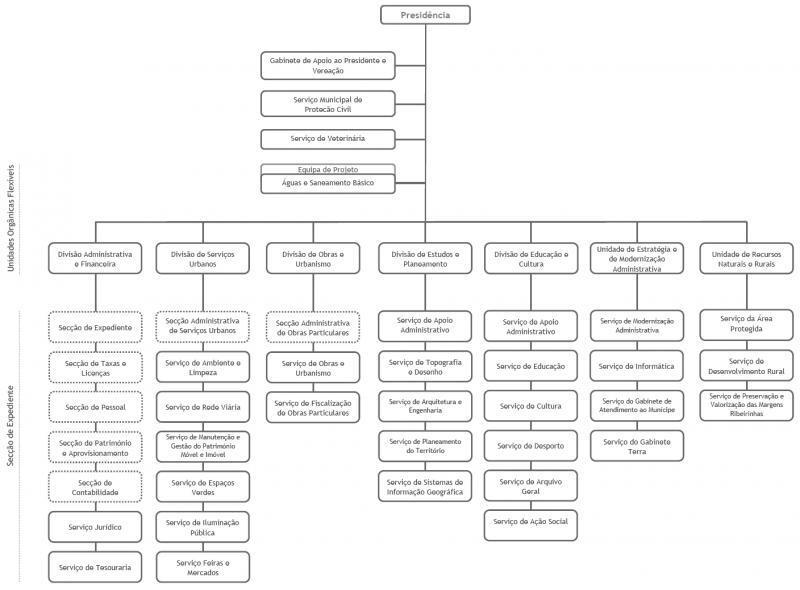 Organograma_Servicos_2013